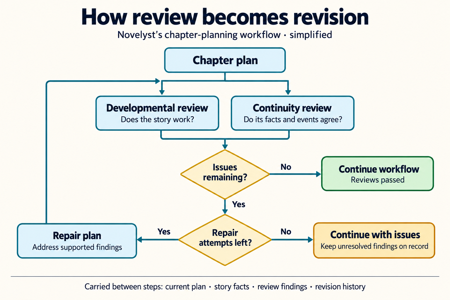 Chapter plan flows through developmental and continuity review, then continues, repairs and rechecks, or continues with unresolved findings when repair attempts are exhausted.