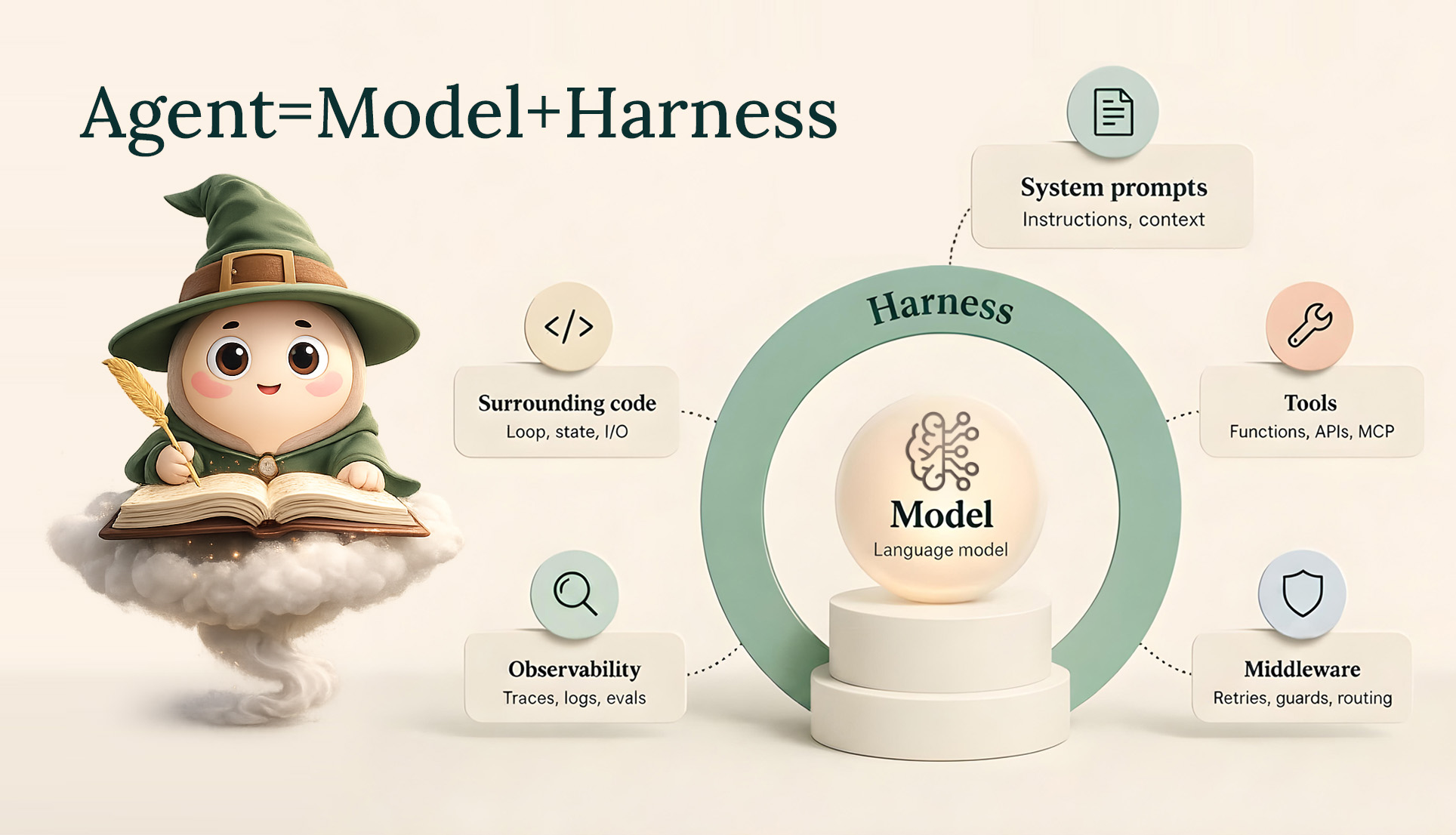 Agent = Model + Harness diagram