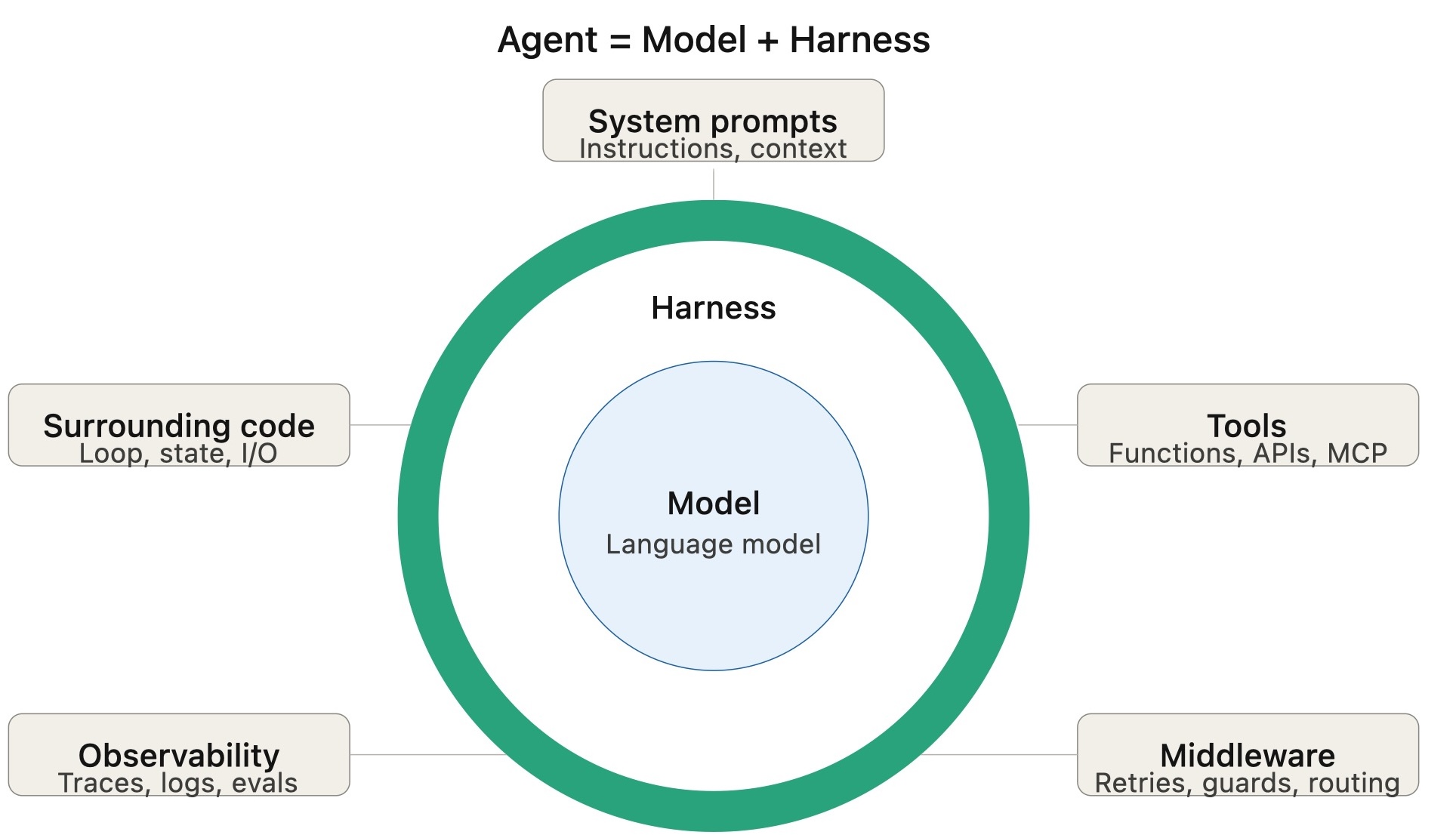 Agent = Model + Harness diagram