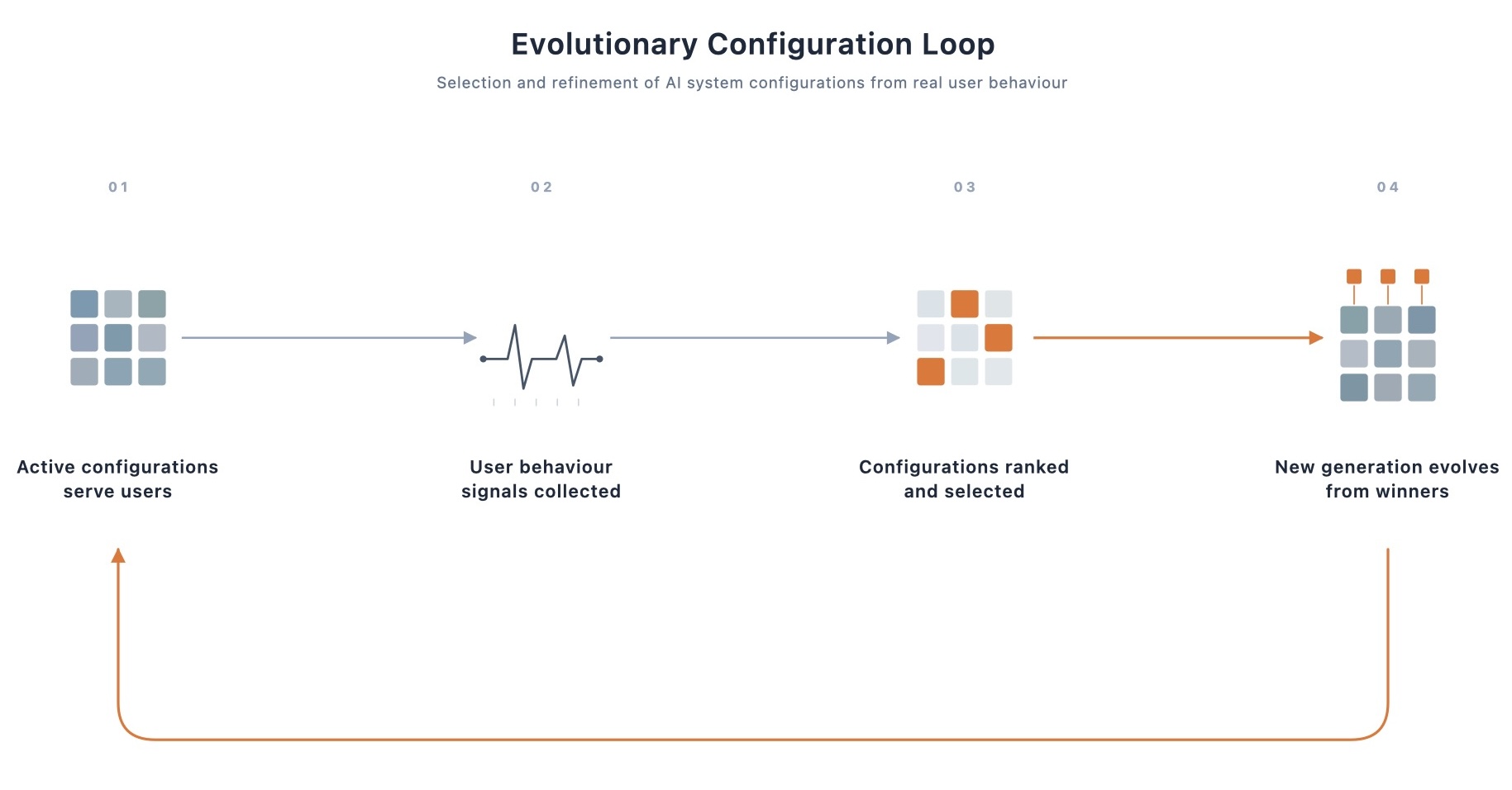Evolutionary loop over harness configurations